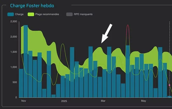 Graphique Charge Foster et monotonie de charge