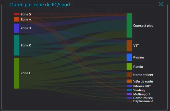 Exemple de graphique : Temps passé dans chaque zone en fonction du sport