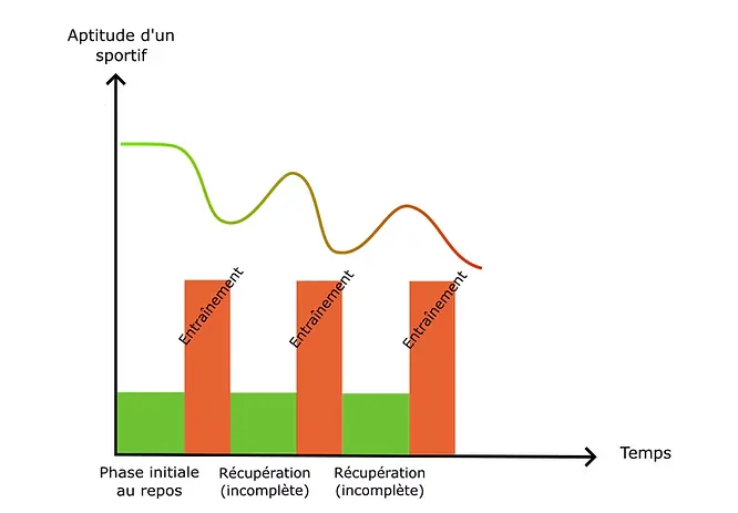 Modélisation de l'effet du surentraînement sur l'aptitude d'un sportif en fonction du temps