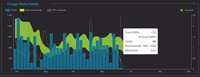 Graphique de la charge Foster hebdomadaire dans Slek