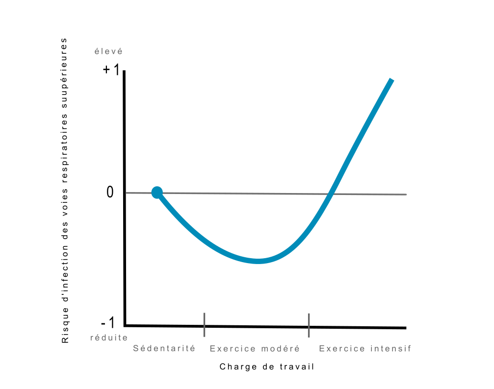 Schéma en forme de J illustrant le lien entre le risque d'infection