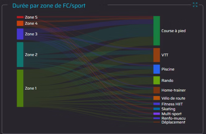 Exemple de graphique : Temps passé dans chaque zone en fonction du sport