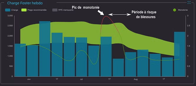 Graphique montrant un pis de monotonie en juillet