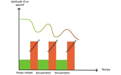 Optimisation des performances : prévenir le surentraînement grâce à un suivi efficace