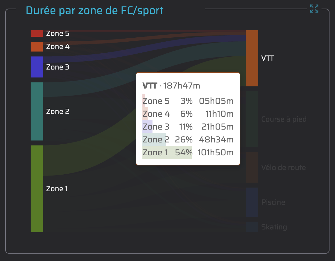 Capture d'écran du diagramme de répartition par zone et part sport avec une info-bulle sur le VTT